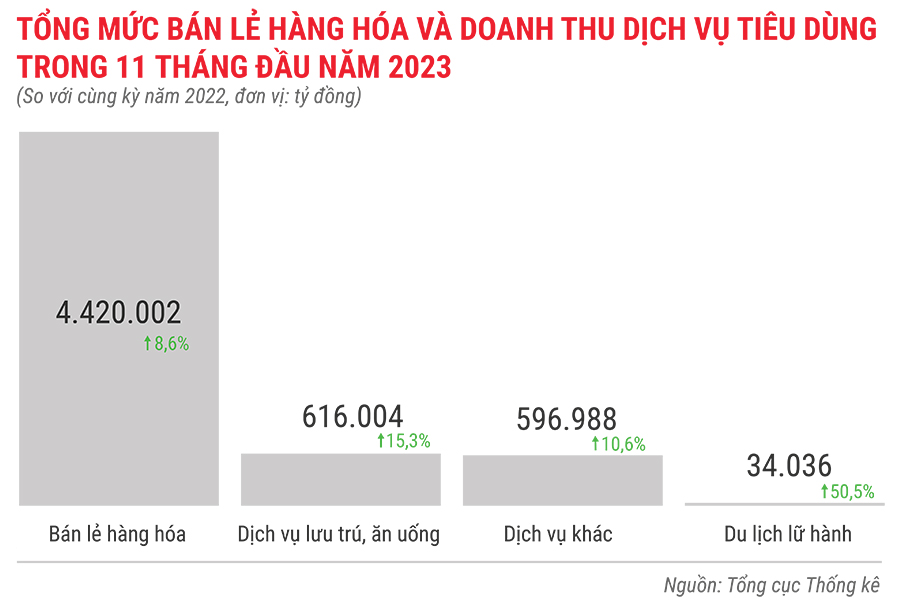 Tình hình kinh tế - xã hội 11 tháng năm 2023 qua con số 11