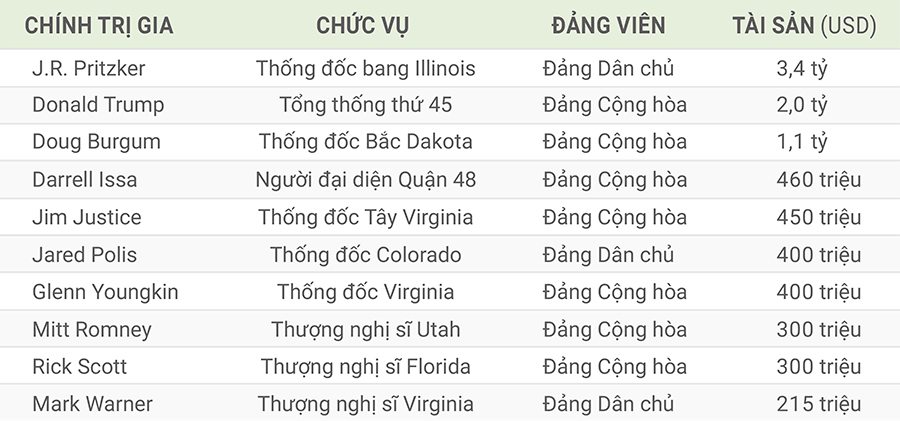 Top 12 chính trị gia giàu nhất nước Mỹ 2