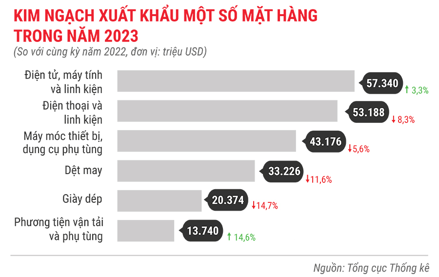 Toàn cảnh bức tranh kinh tế Việt Nam năm 2023 qua các con số 8