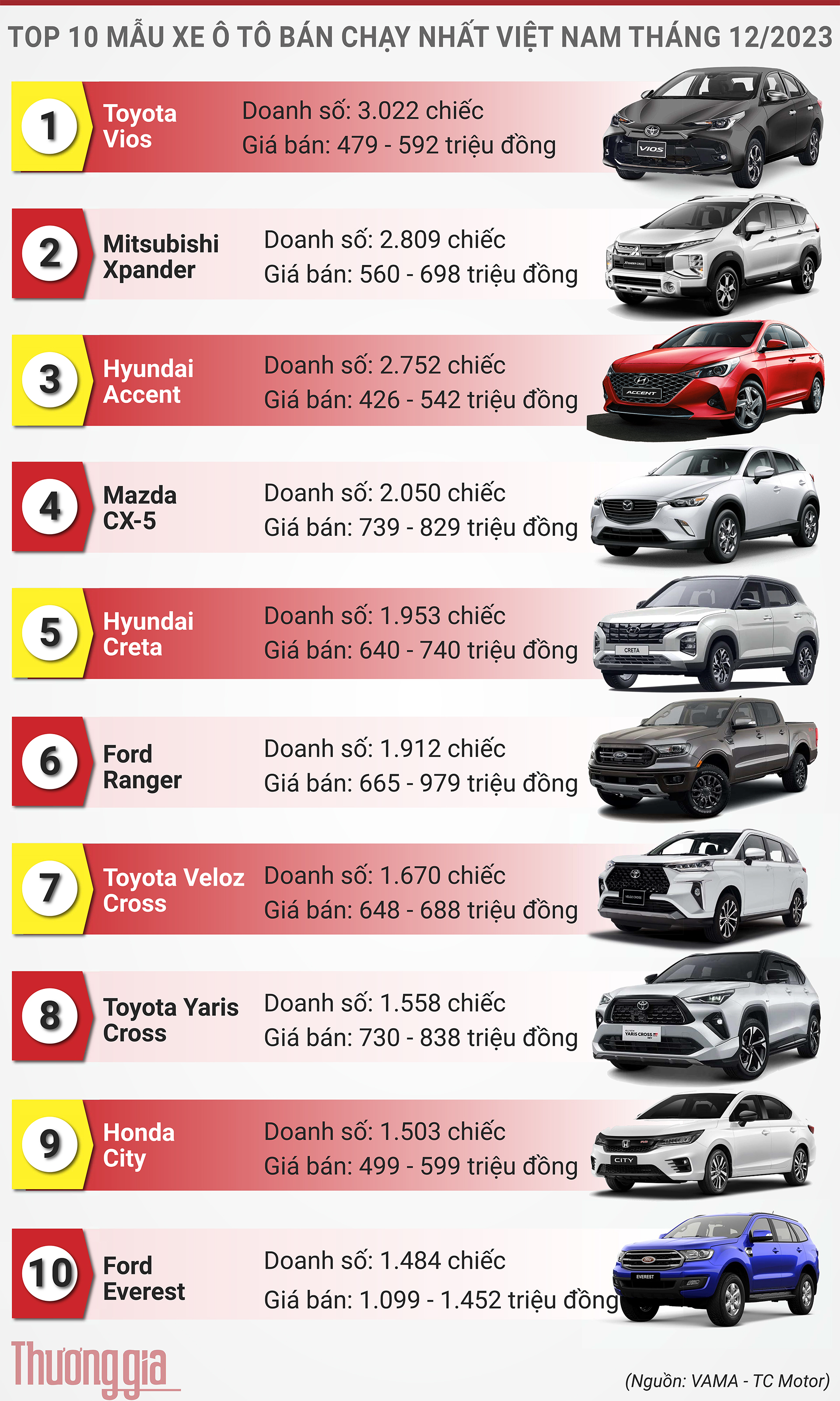 Top 10 mẫu xe ô tô bán chạy nhất Việt Nam tháng 12/2023: Gọi tên dòng xe 'quốc dân'