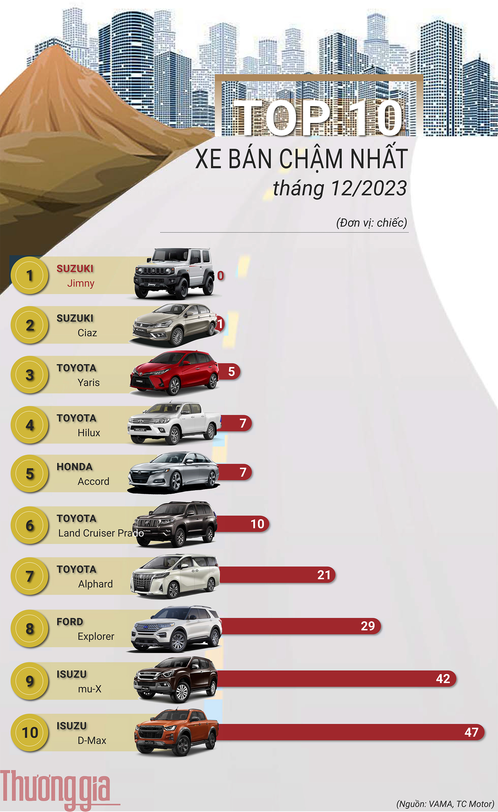 Top 10 mẫu xe ô tô bán chậm nhất Việt Nam tháng 12/2023: Suzuki Jimny 'đội sổ' tháng thứ 2 liên tiếp