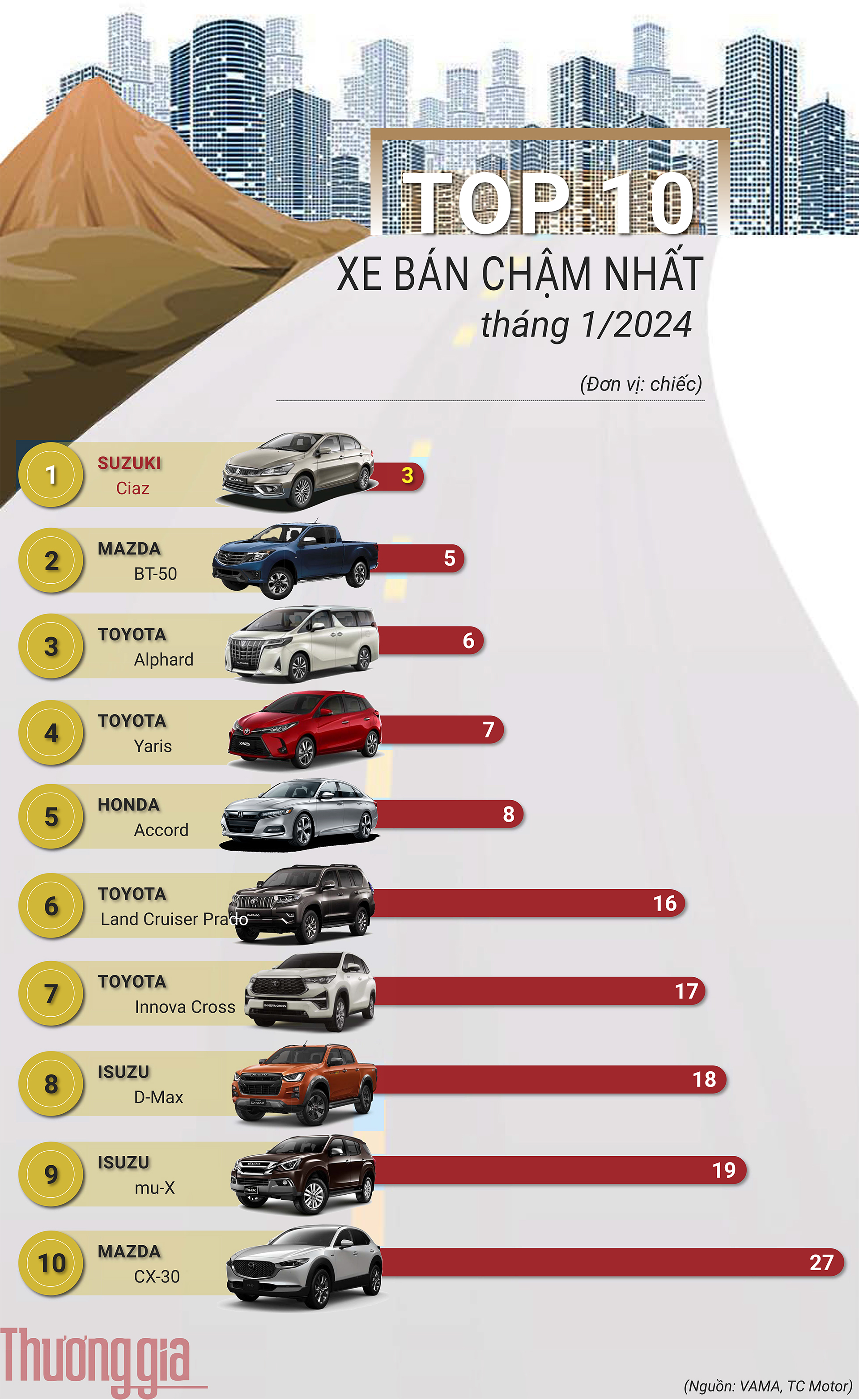 Top 10 mẫu xe ô tô bán chậm nhất Việt Nam tháng 1/2024: Gọi đủ tên thương hiệu Nhật