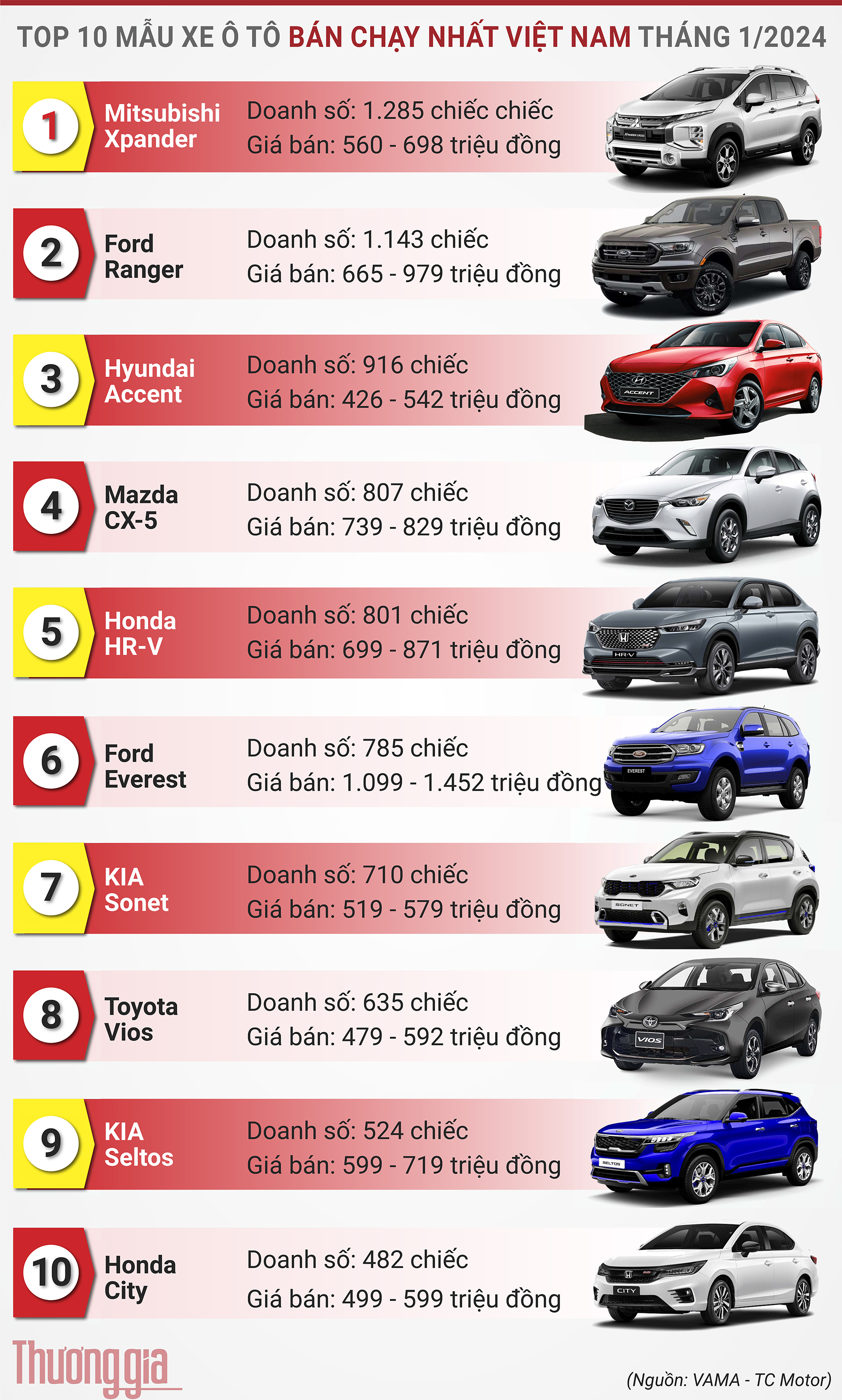 Top 10 mẫu xe ô tô bán chạy nhất Việt Nam tháng 1/2024: Dẫn đầu để xứng danh 'gánh team'