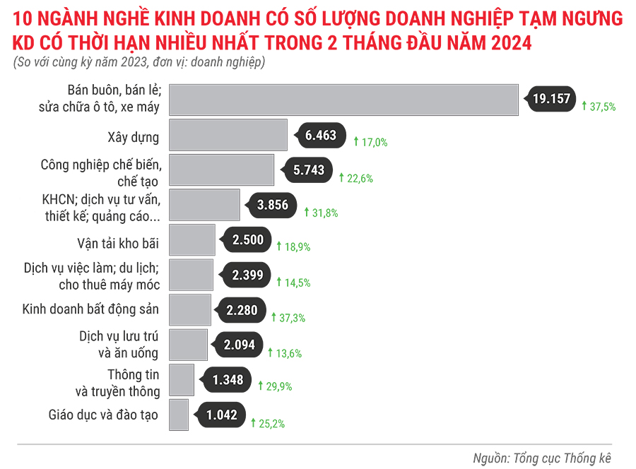 Toàn cảnh tình hình thành lập doanh nghiệp trong 2 tháng đầu năm 2024 9