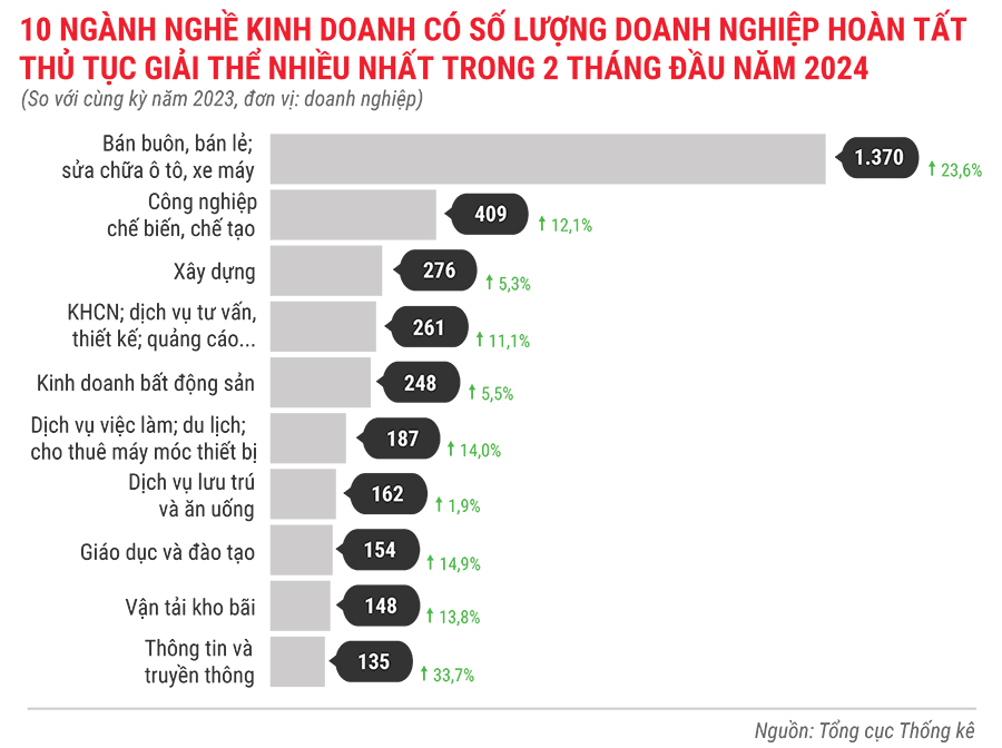 Toàn cảnh tình hình thành lập doanh nghiệp trong 2 tháng đầu năm 2024 11