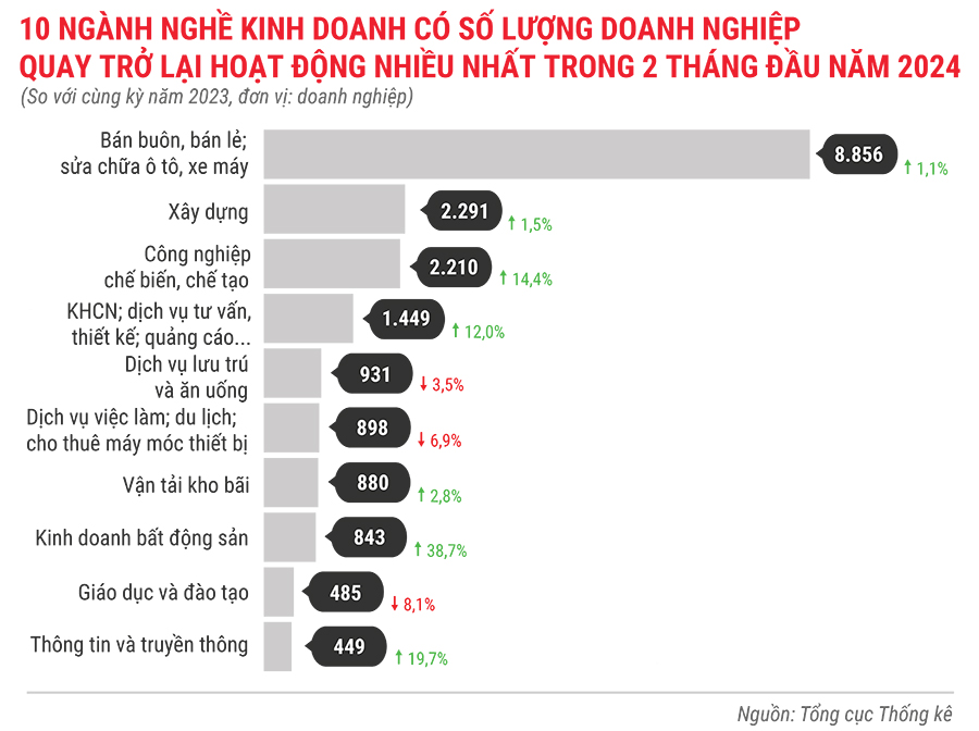 Toàn cảnh tình hình thành lập doanh nghiệp trong 2 tháng đầu năm 2024 7