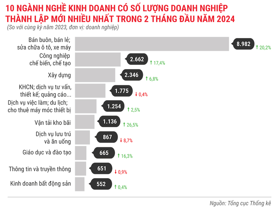 Toàn cảnh tình hình thành lập doanh nghiệp trong 2 tháng đầu năm 2024 5