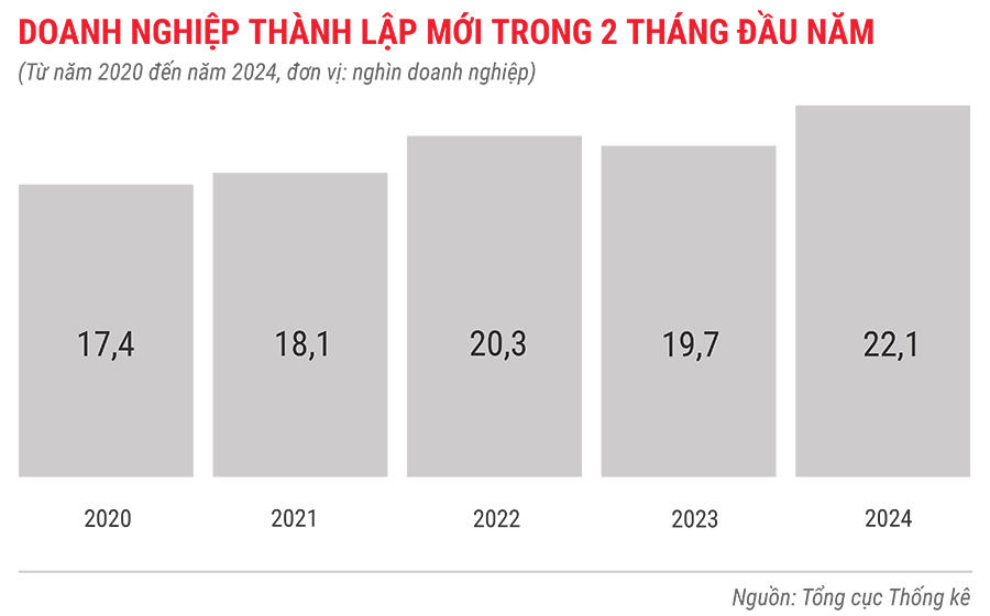 Toàn cảnh tình hình thành lập doanh nghiệp trong 2 tháng đầu năm 2024 4