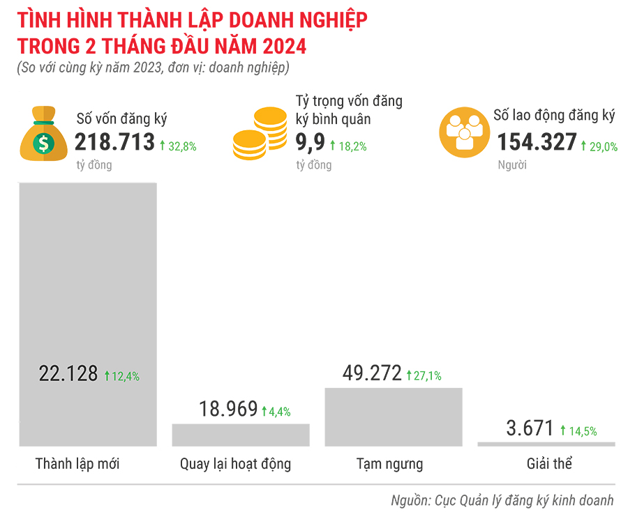 Toàn cảnh tình hình thành lập doanh nghiệp trong 2 tháng đầu năm 2024 3