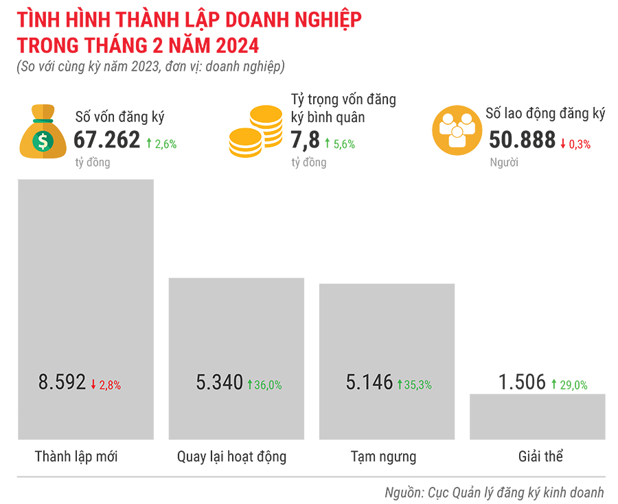 Toàn cảnh tình hình thành lập doanh nghiệp trong 2 tháng đầu năm 2024 2