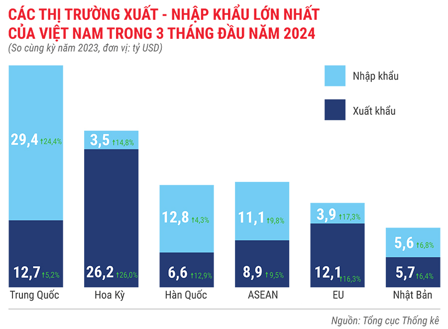 Toàn cảnh bức tranh kinh tế quý 1/2024 qua các con số 6