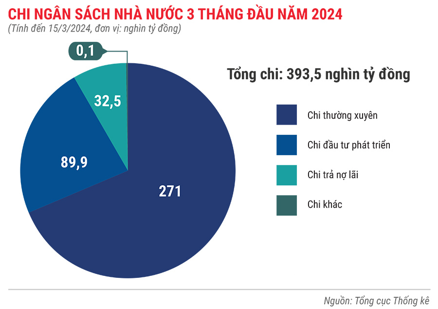 Toàn cảnh bức tranh kinh tế quý 1/2024 qua các con số 13