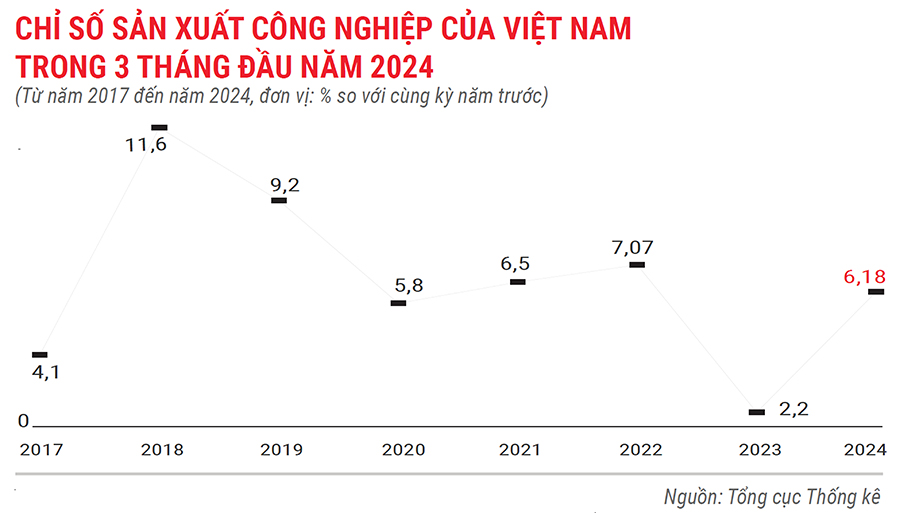 Toàn cảnh bức tranh kinh tế quý 1/2024 qua các con số 9