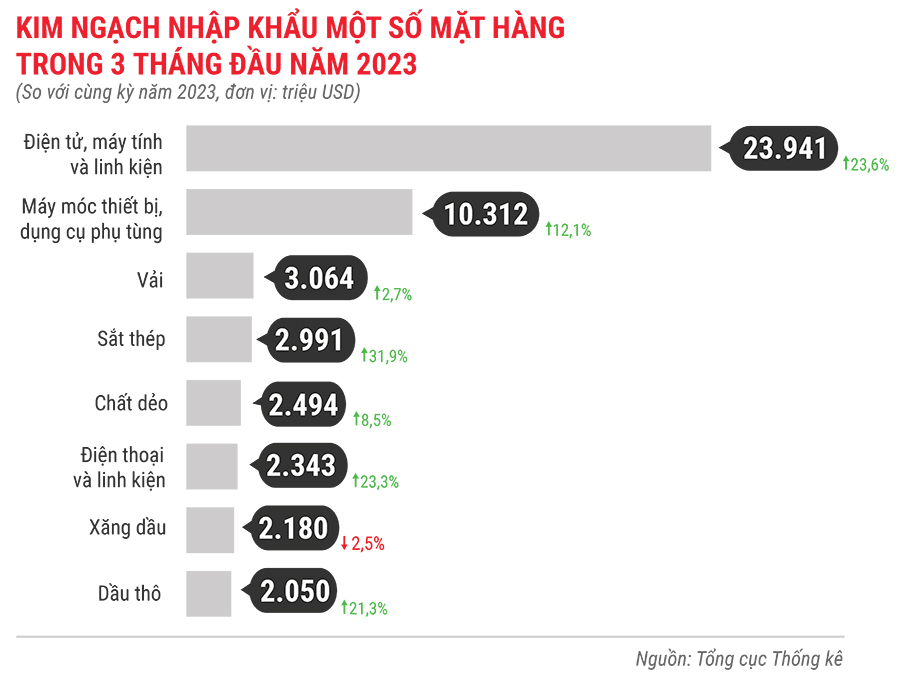 Toàn cảnh bức tranh kinh tế quý 1/2024 qua các con số 8