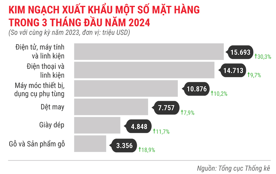 Toàn cảnh bức tranh kinh tế quý 1/2024 qua các con số 7