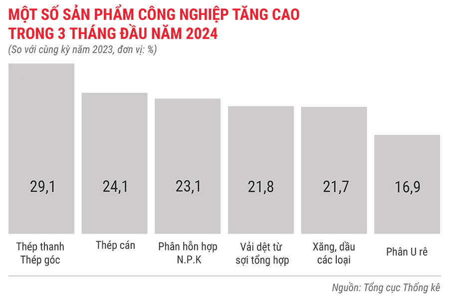 Toàn cảnh bức tranh kinh tế quý 1/2024 qua các con số 10