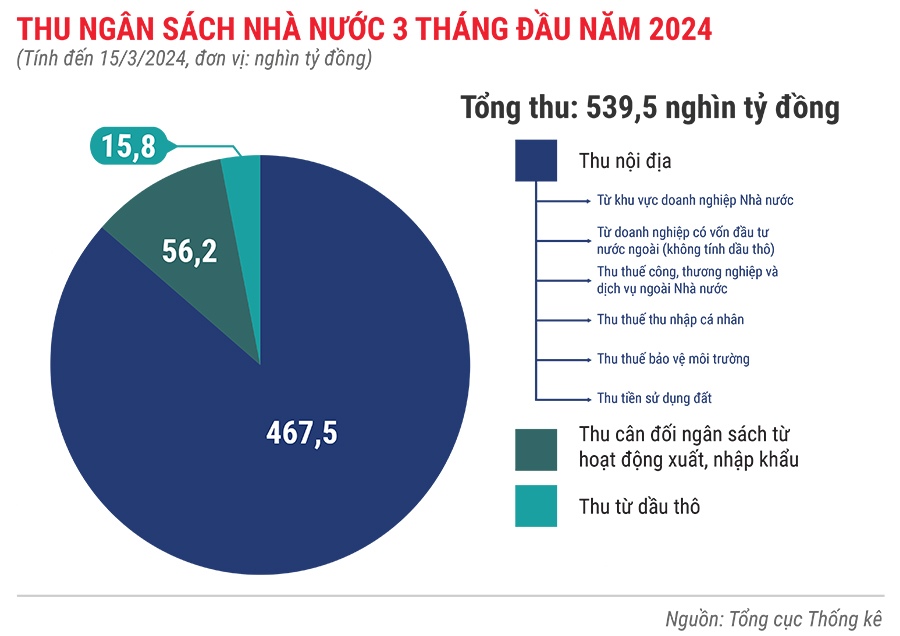 Toàn cảnh bức tranh kinh tế quý 1/2024 qua các con số 12