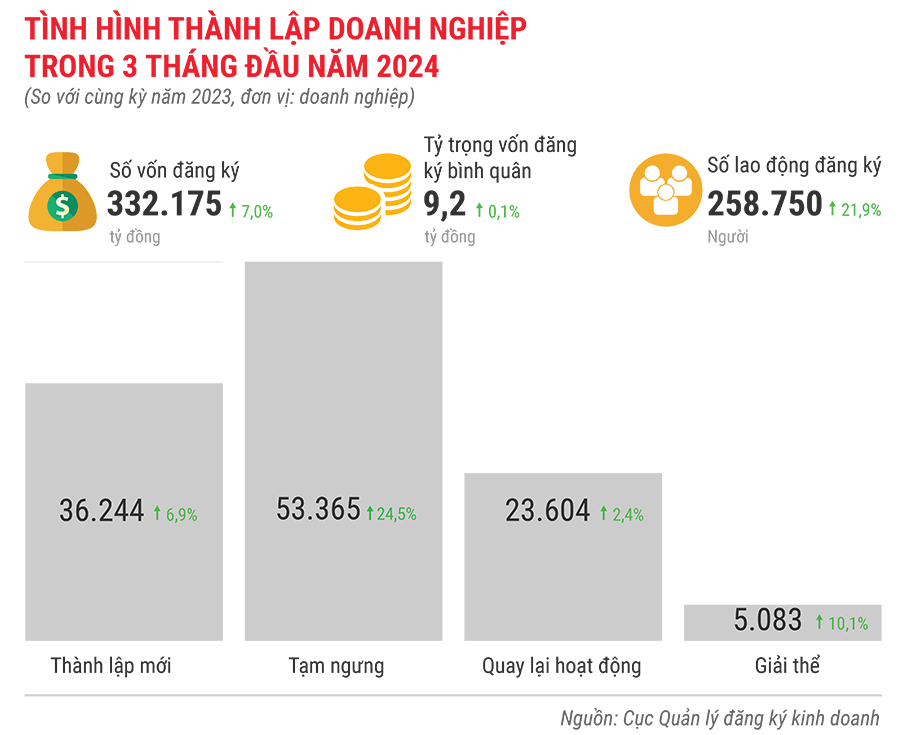 Toàn cảnh bức tranh kinh tế quý 1/2024 qua các con số 5