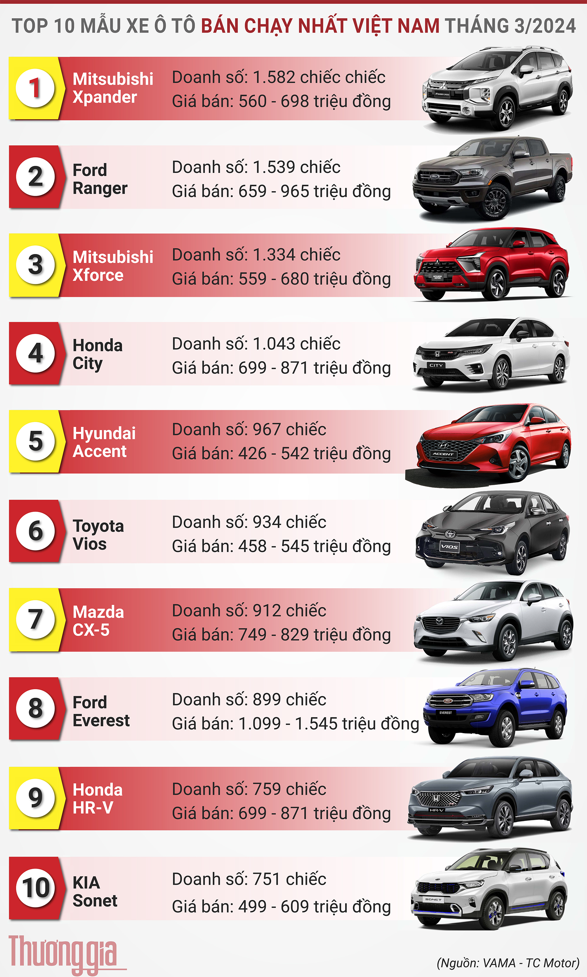 10 mẫu xe ô tô bán chạy nhất Việt Nam tháng 3/2024: Lần đầu góp mặt nhưng Mitsubishi Xforce nhảy hẳn lên vị trí thứ 3