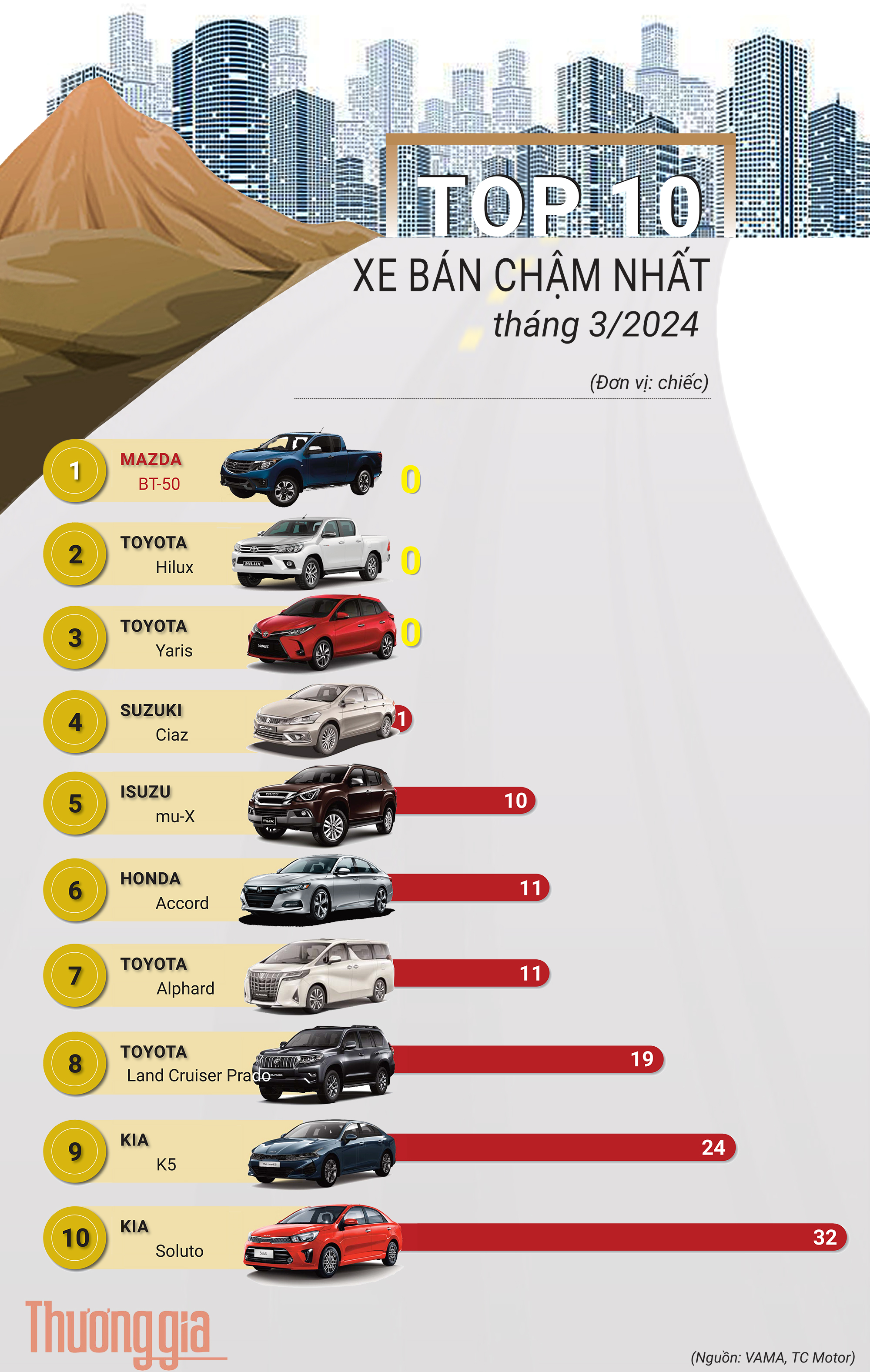 Top 10 ô tô bán chậm nhất tháng 3/2024: Có đến 3 mẫu xe không kiếm nổi khách