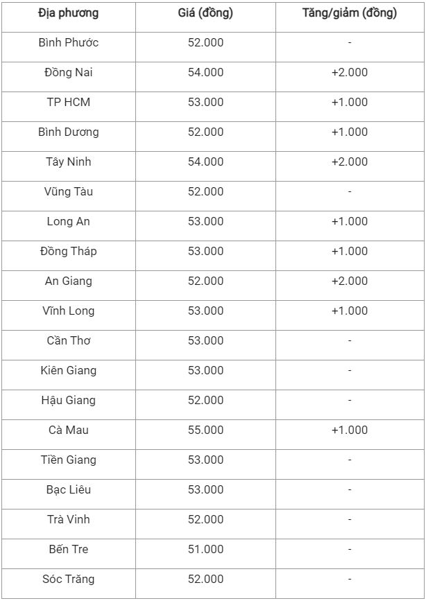 Giá lợn hơi ngày 7/11: Cà Mau lập đỉnh 55.000 đồng/kg 4
