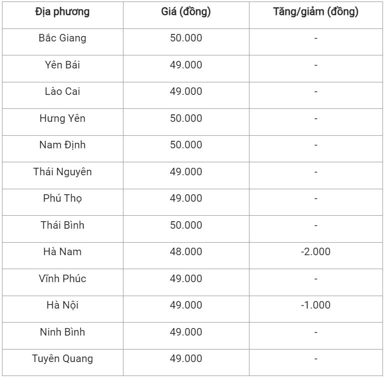 Giá lợn hơi ngày 15/11: Giảm mạnh nhất 2.000 đồng/kg 2