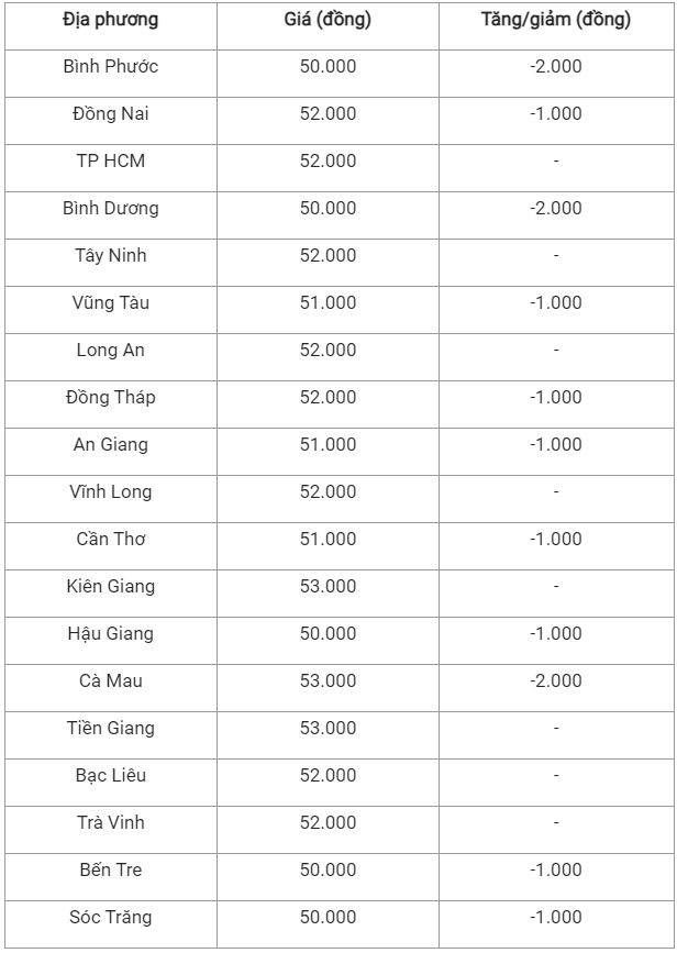 Giá lợn hơi ngày 15/11: Giảm mạnh nhất 2.000 đồng/kg 4