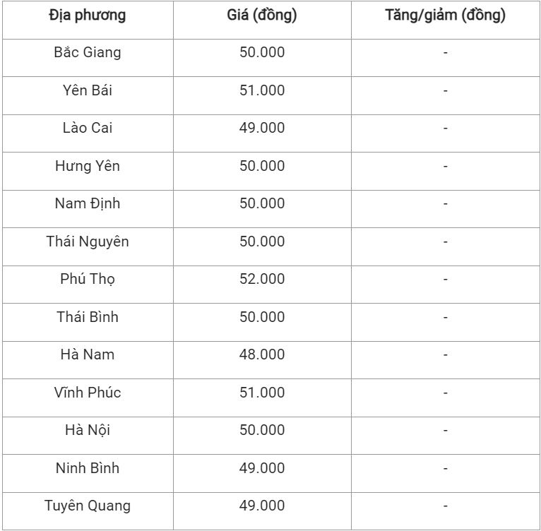 Giá lợn hơi ngày 19/11: Cả nước đồng loạt đi ngang 2