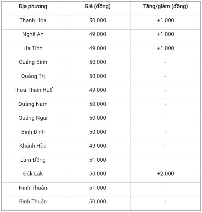 Giá lợn hơi ngày 21/11: Tăng cao nhất 3.000 đồng/kg 3