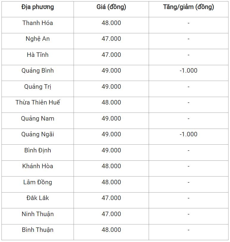 Giá lợn hơi ngày 6/12: Tiếp đà giảm 1.000 đồng/kg 2