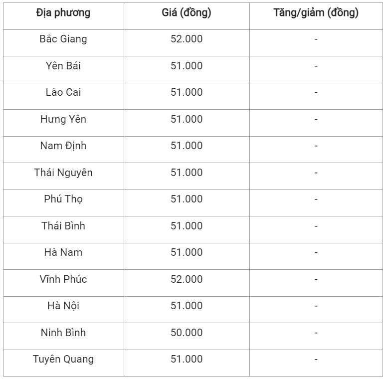 Giá lợn hơi ngày 24/12: Cả nước về đà đi ngang