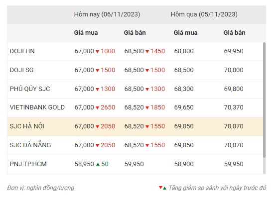 Giá vàng trong nước giảm sốc hơn 2 triệu đồng 3