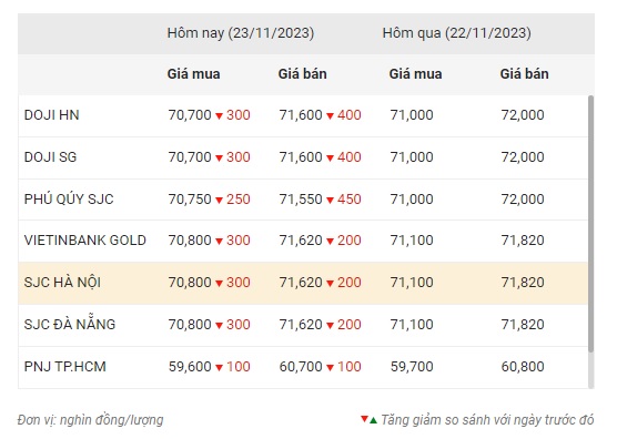 Giá vàng trong nước quay đầu, sụt hơn 300.000 đồng/lượng 3