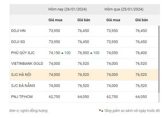 Giá vàng bật tăng sau khi các dữ liệu kinh tế Mỹ được công bố 2