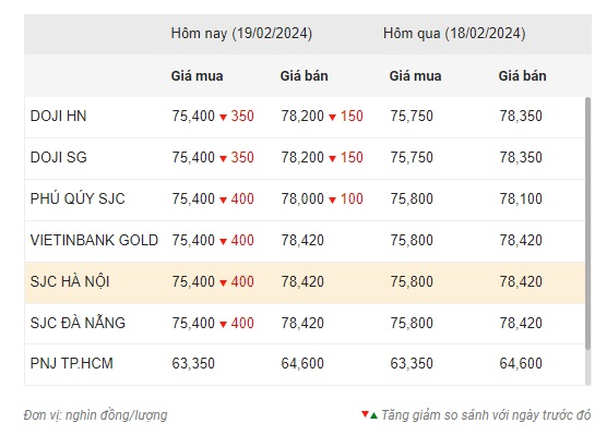 Vàng giảm sốc trong ngày vía thần tài, giá chỉ còn gần 78 triệu đồng 2
