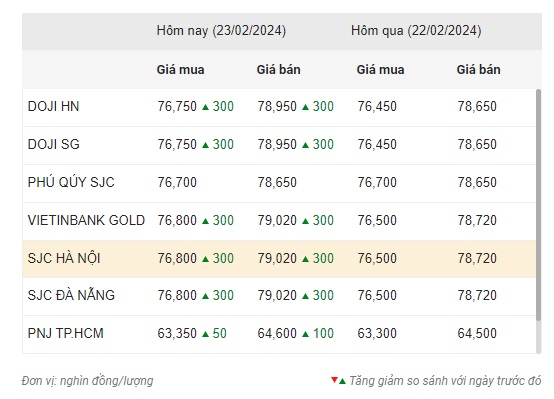Vàng lại tăng phi mã, lên gần 79 triệu đồng/lượng 2