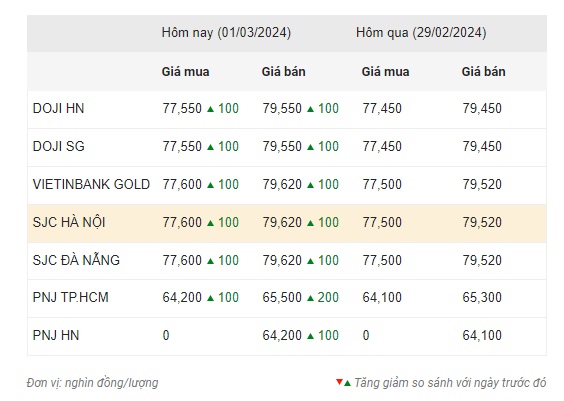 Giá vàng tiếp tục tăng vượt xa ngưỡng 79 triệu đồng/lượng 2