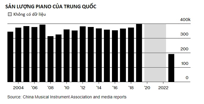 Giấc mơ piano của Trung Quốc vỡ vụn: Từng đổ xô cho con cái theo học tới cảnh bị thất sủng, coi là thú vui 'đốt tiền' 2