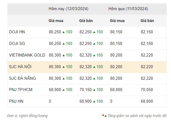 Giá vàng tăng không ngừng nghỉ, vượt mốc 82 triệu đồng/lượng 2
