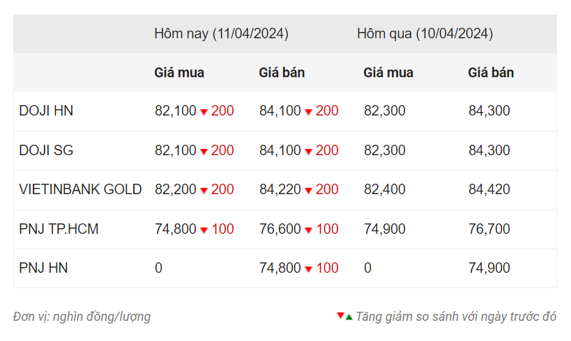 Sau khi 'tăng nóng', giá vàng quay đầu giảm mạnh 2