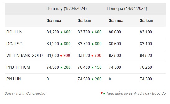 Sau 1 tuần tăng mạnh mẽ, giá vàng được dự đoán sẽ 'ổn định' trong tuần này 2