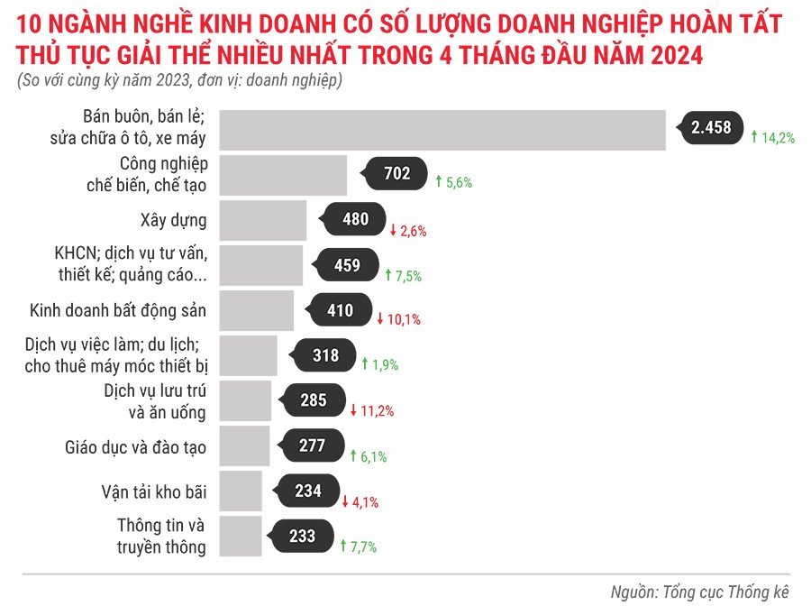 10-nganh-nghe-kinh-doanh-co-so-luong-dn-hoan-tat-thu-tuc-giai-the-nhieu-nhat-trong-4-thang-dau-nam-2024-9838.jpg