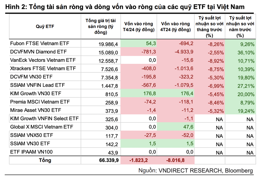 Các quỹ ETF rút ròng hơn 1.823 tỷ đồng, đồng loạt báo hiệu suất âm trong tháng 4/2024 2