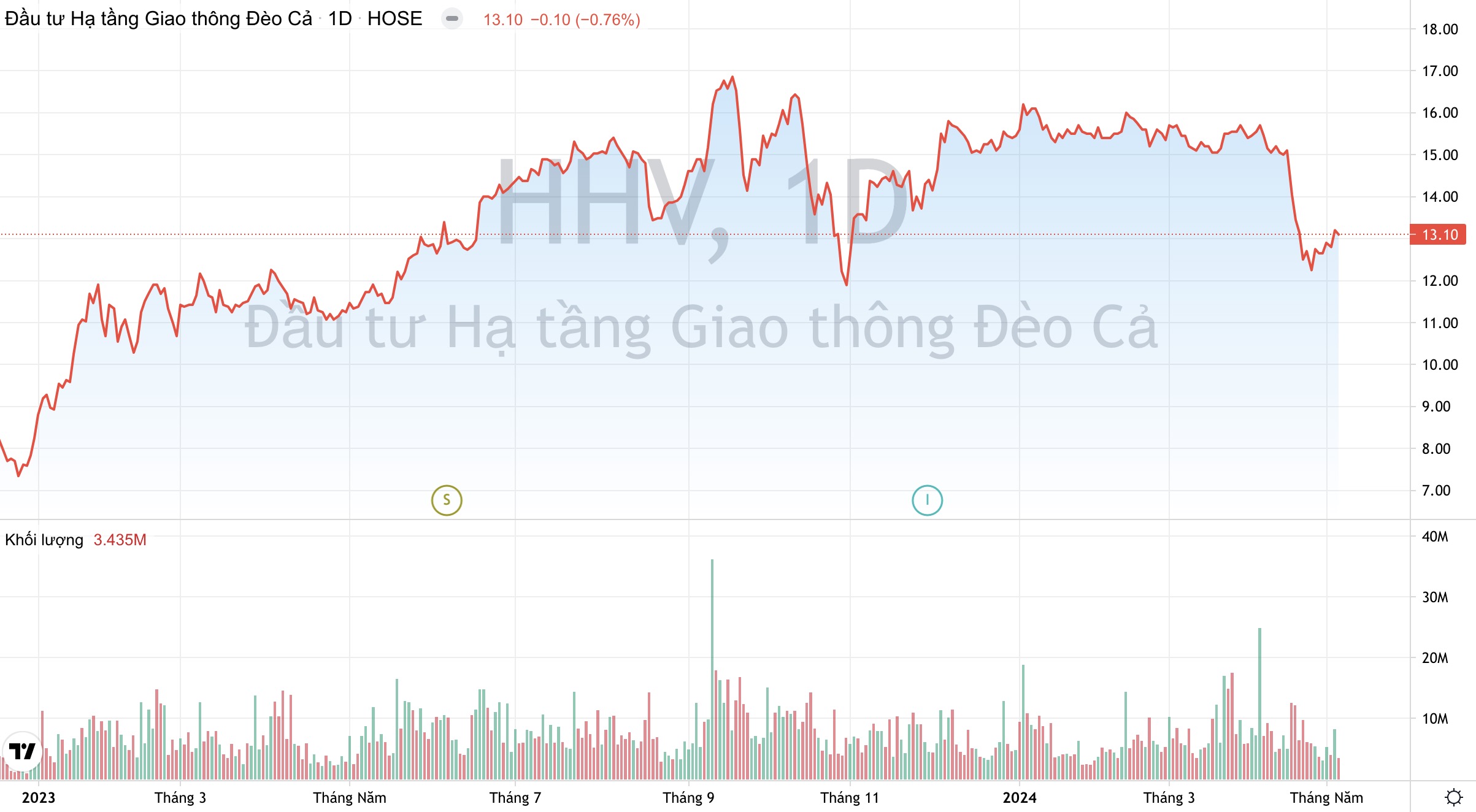 Giá cổ phiếu HHV Giao thông Đèo Cả