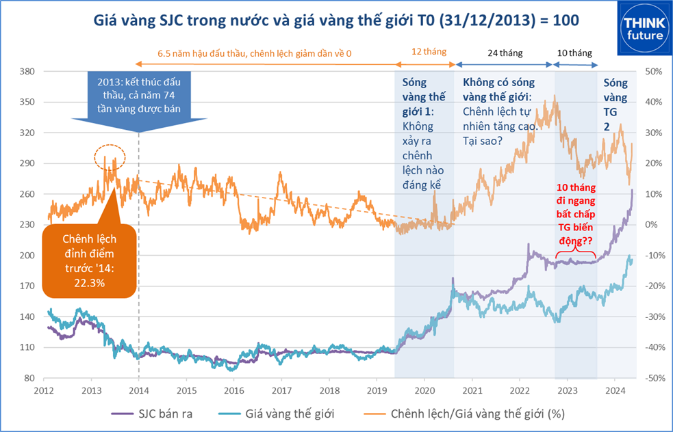 (*) Khi xem chênh lệch giá vàng, chúng ta nên dùng số tương đối (%) thay vì số tuyệt đối (triệu đồng). Cùng mức chênh trên 19 triệu đồng/lượng, nhưng hiện tại chỉ bằng 26% giá vàng thế giới, thấp hơn 2 đỉnh chênh lệch trước là 42% và 33%.