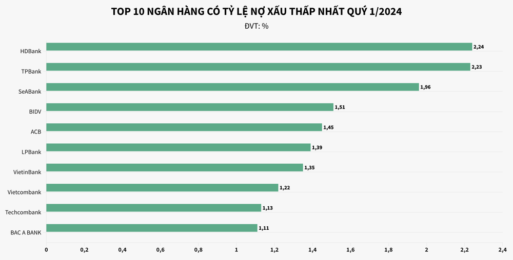 Ngân hàng oằn mình vì “cục máu đông” nợ xấu ngày càng lớn 3