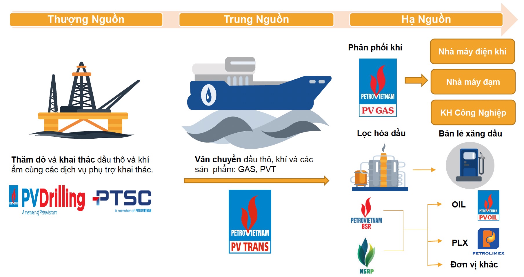 Chuỗi giá trị ngành dầu khí