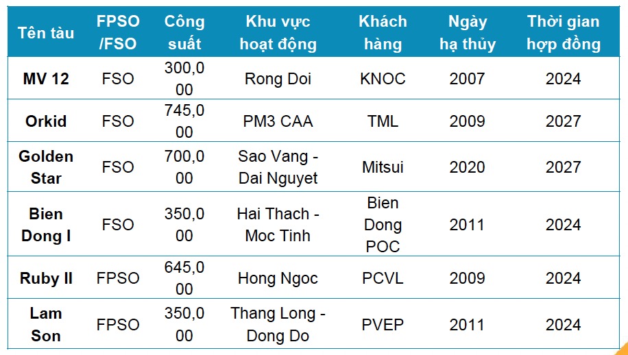 Dịch vụ Kỹ thuật Dầu khí