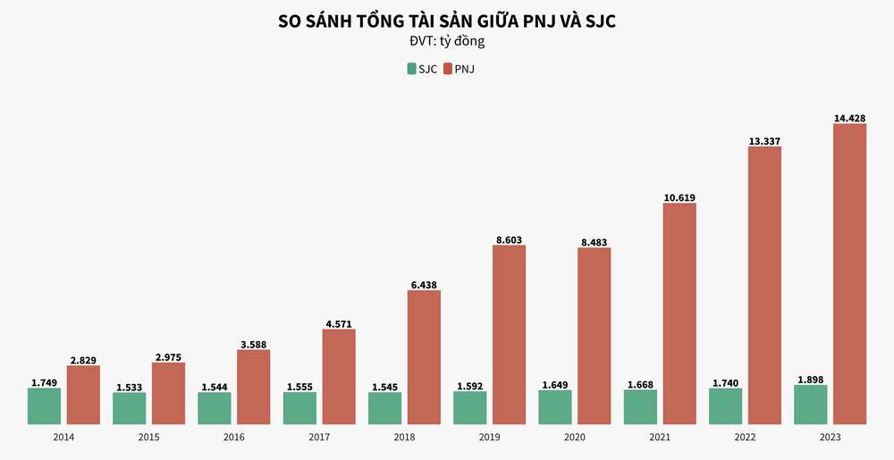 Soi sức khoẻ tài chính hai ông lớn ngành kinh doanh vàng SJC và PNJ 4