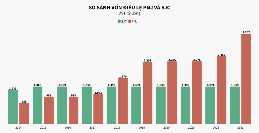 Soi sức khoẻ tài chính hai ông lớn ngành kinh doanh vàng SJC và PNJ 6
